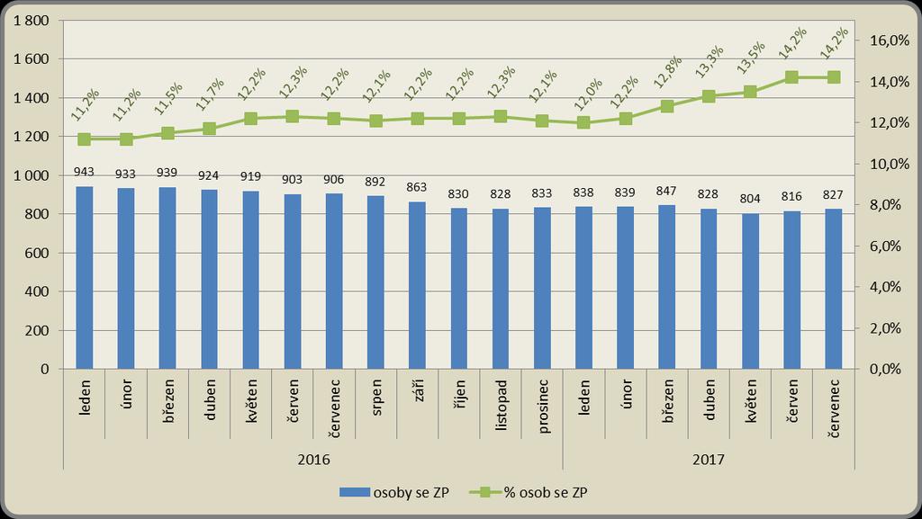 Měsíční vývoj počtu osob se ZP a jejich podílu