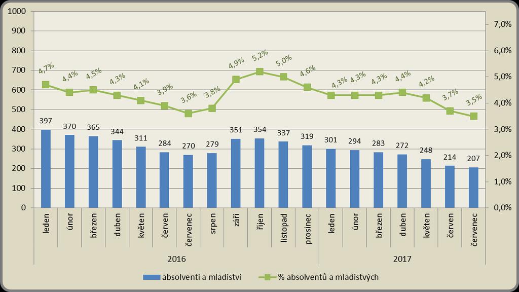 Měsíční vývoj počtu absolventů a mladistvých a