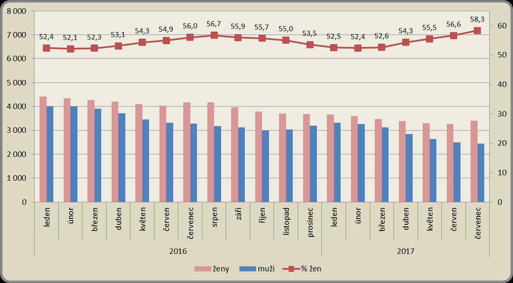 1.5. Struktura uchazečů dle pohlaví K 31. 7. 2017 bylo v okrese Liberec evidováno 3 401 žen a 2 437 mužů.