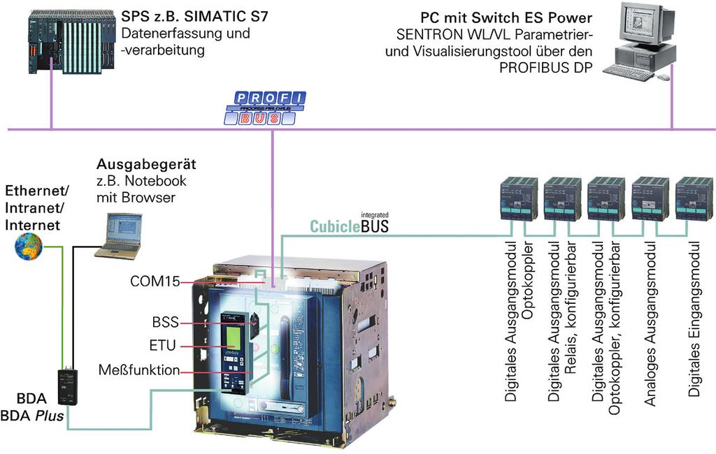 Technické informace MĚŘENÍ A DATOVÁ KOMUNIKACE 3P 4P Popis Měření Jistič vybavený příslušnými moduly umožňuje měřit elektrické veličiny v jištěném obvodu. Např. proud, napětí nebo výkon.