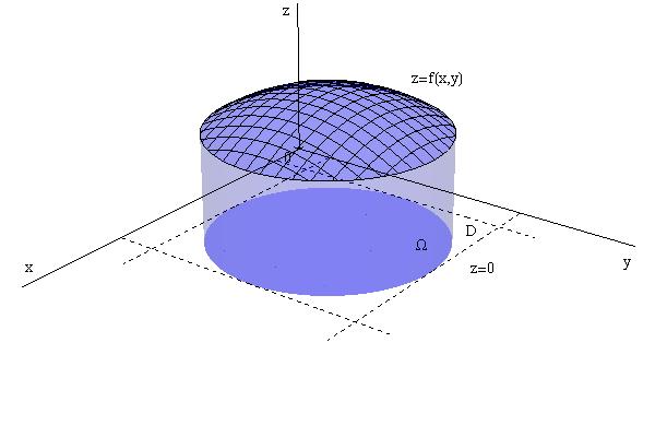 UTB ve Zlíně, Fakulta aplikované informatiky 18 Obr. 4. Dvojný integrál na obecné množině 2.3 Základní vlastnosti dvojného integrálu Věta 2.2 Nechť f je spojitá na měřitelné množině Ω R 2.
