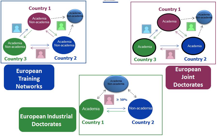 ITN - KONSORCIA European Training Networks