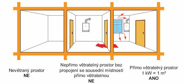 třeba zajistit přívod vzduchu pro spalování: 2.