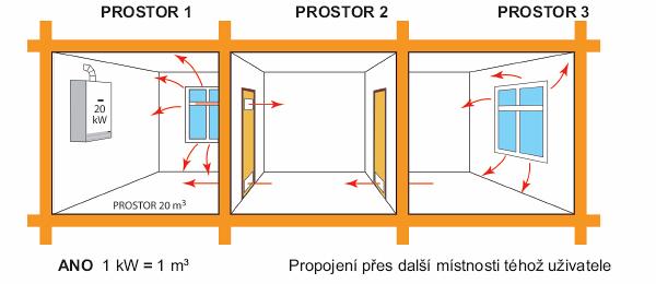 IV. Některá praktická řešení bezpečného umístění spotřebičů typu B ZÁKLADNÍ ŘEŠENÍ - přívod vzduchu 1,6 m 3 /h na 1 kw příkonu spotřebiče a) Plynový spotřebič je umístěn ve větratelném prostoru 1,