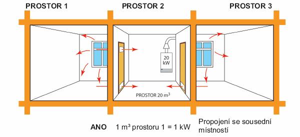 IV. Některá praktická řešení bezpečného umístění spotřebičů typu B ZÁKLADNÍ ŘEŠENÍ - přívod vzduchu 1,6 m 3 /h na 1 kw příkonu spotřebiče b) Plynový spotřebič je umístěn v nepřímo větratelném