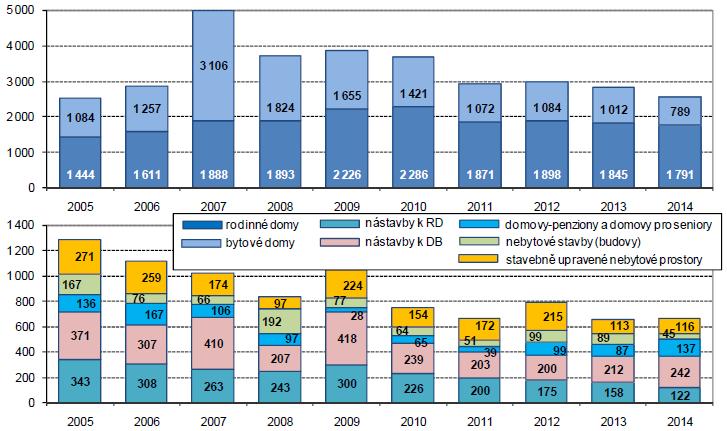 Graf 2 Rozdělení budov dle počtu podlaží (2011), zdroj ČSÚ 4% 5% 4% Jednopodlažní 43% Dvoupodlažní Třípodlažní 43% 4 a více NP Nezjištěno Zdroj: ČSÚ, 2014, vlastní šetření Sektor obytných budov na