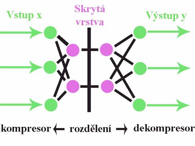 Obr. 9 model vícevrstvého perceptronu S komprimovanými daty je nutné přenášet i váhy dekompresní sítě, aby bylo možné obnovit původní zprávu.