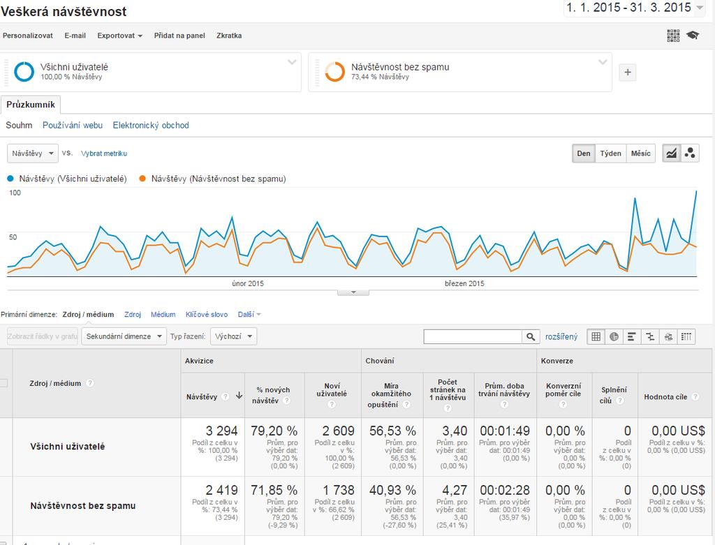 návštěvnosti s filtrací refferer a direct spamu.