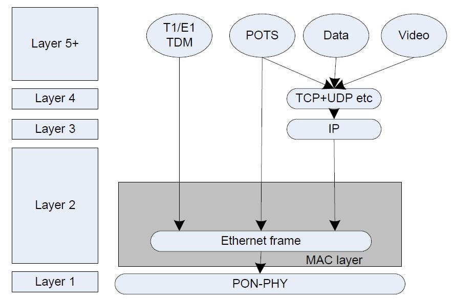 Vrstvový model G-EPON Přenosový rámec Ethernetové rámce Jednoduché multiplexní