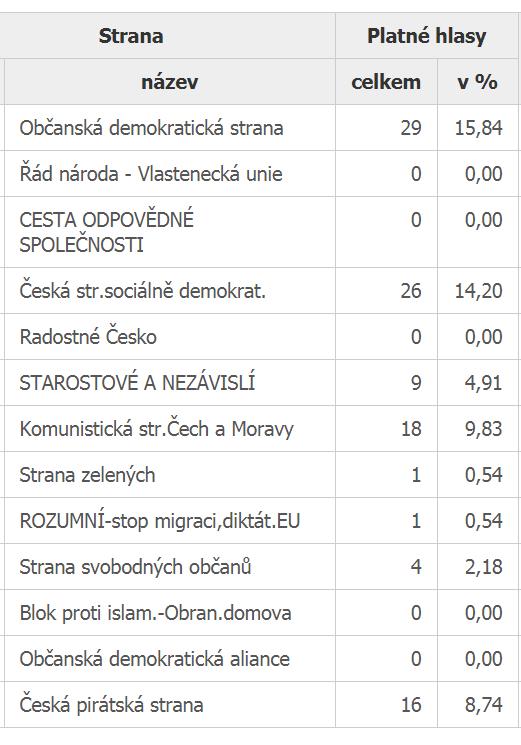 Výsledky voleb do Poslanecké sněmovny Parlamentu České republiky konané ve dnech 20. 10. 21. 10. 2017 v naší obci Zdroj: www.