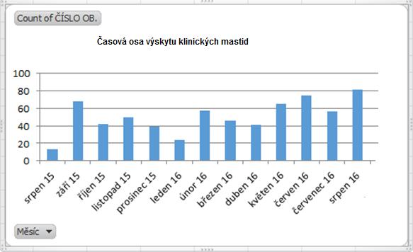 Počty případů Příklad: Reálná data zpracovaná ze sešitu prvotní evidence Personální změna na postech obsluhy dojírny přinesla nežádoucí