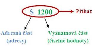 Příkazy (slova) v bloku jsou: N10, G00, X100, Y100, Z100, F0.2, S1200, T02, M8 Adresami jsou: N, G, X, Y, Z, F, S, T, M Významová část: 10, 00, 100, 100, 100, 0.