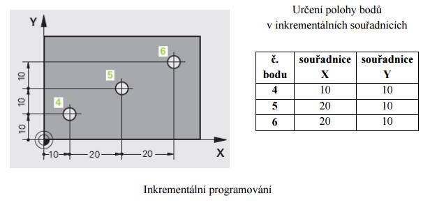 Přírůstkové G91 Souřadnice všech programovaných bodů se zadávají vzhledem k PŘEDCHOZÍMU BODU (naposledy naprogramovanému bodu nástroje), tzn.