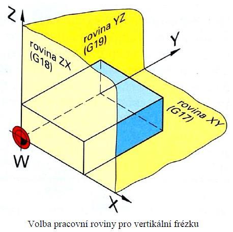 Kruhová interpolace (kontura) G02, G03 Kruhová interpolace při frézování má také stejnou přípravnou funkci G02 a G03.