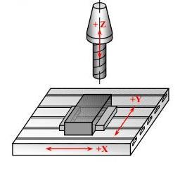 Základní orientace os na vertikální Frézce (Kartézský souřadný
