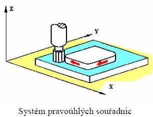 souvislým řízením Systémy umožňující výpočet korekce a geometrie