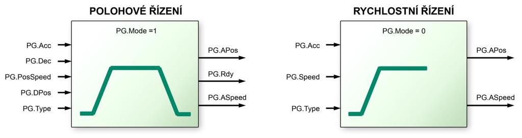 3. PG generátor žádané polohy (Profile Generator) 3.1 Důležité registry PG.APos aktuální žádaná hodnota polohy. PG.ASpeed aktuální žádaná hodnota rychlosti. PG.Acc, PG.