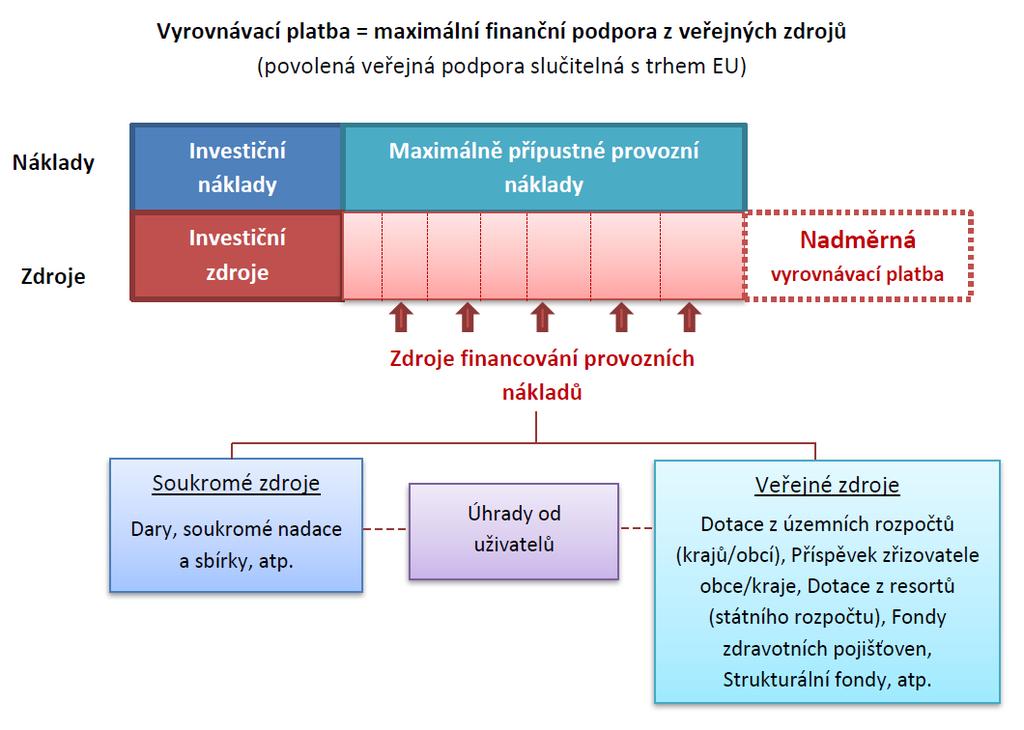 sociálních služeb z veřejných, či soukromých zdrojů.