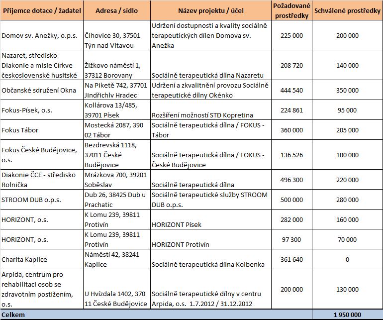 Tabulka 65 Podpora sociálních služeb sociálně terapeutické dílny Zdroj: Data z dokumentu Došlé a podpořené žádosti Příspěvkový program "Podpora sociálních služeb ", 1.