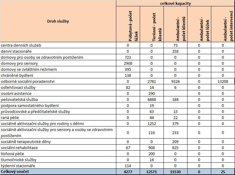 Zdroj: Registr poskytovatelů sociálních služeb (export 21. 2. 2012), stav k 1. 3. 2012 Celková kapacita služeb domovy pro osoby se zdravotním postižením v kraji je 723 lůžek (tj.