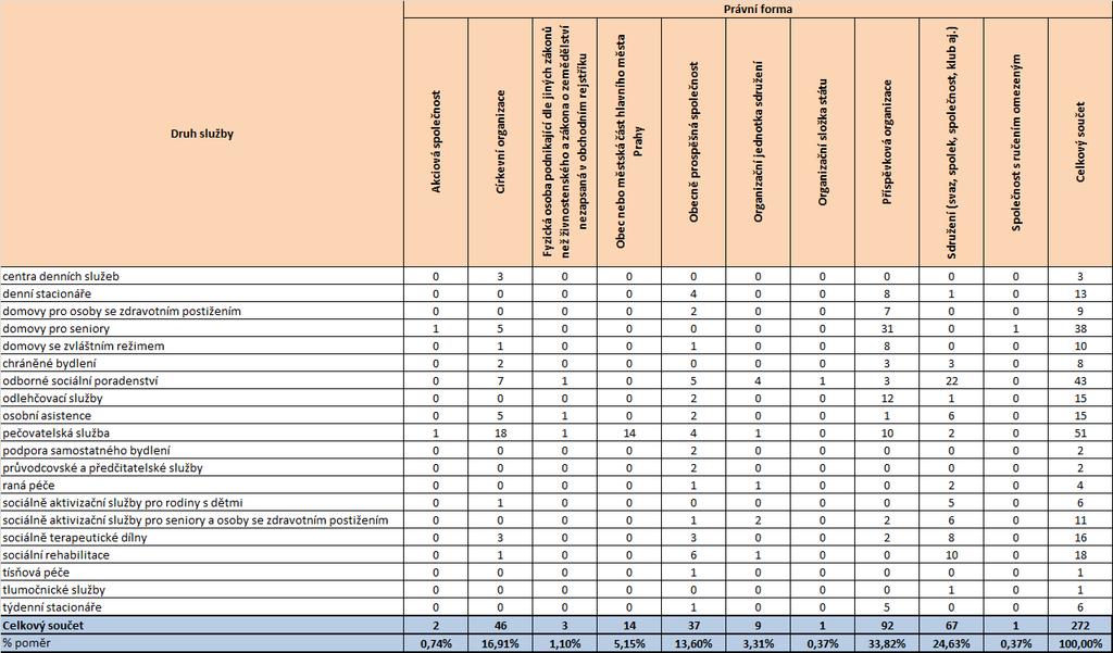 Tabulka 4 Jednotlivé druhy služeb podle právní formy poskytovatele Zdroj: Registr poskytovatelů sociálních služeb (export 21. 2. 2012), stav k 1. 3. 2012 3.