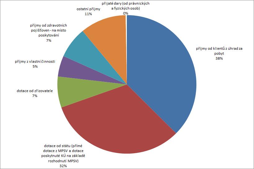 Graf 7 Struktura příjmů od roku 2007 do 2011 souhrn Zdroj: Sběr dat prostřednictvím regionálních pracovníků Národního centra podpory transformace sociálních služeb; Soc