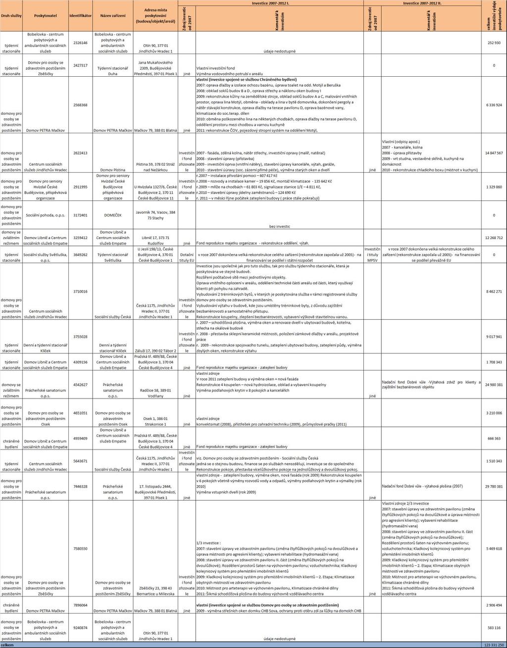 Tabulka 167 Investice souhrnné údaje Zdroj: Sběr dat prostřednictvím regionálních pracovníků Národního centra podpory transformace sociálních služeb; Soc (MPSV) V