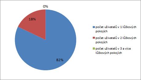 Graf 40 Kapacita uživatelů v rámci jednotlivých pokojů chráněné bydlení 5.