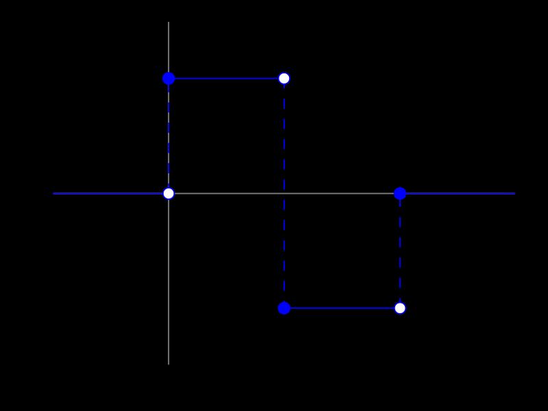 Algoritmické problémy: Wavelets - technika, jak