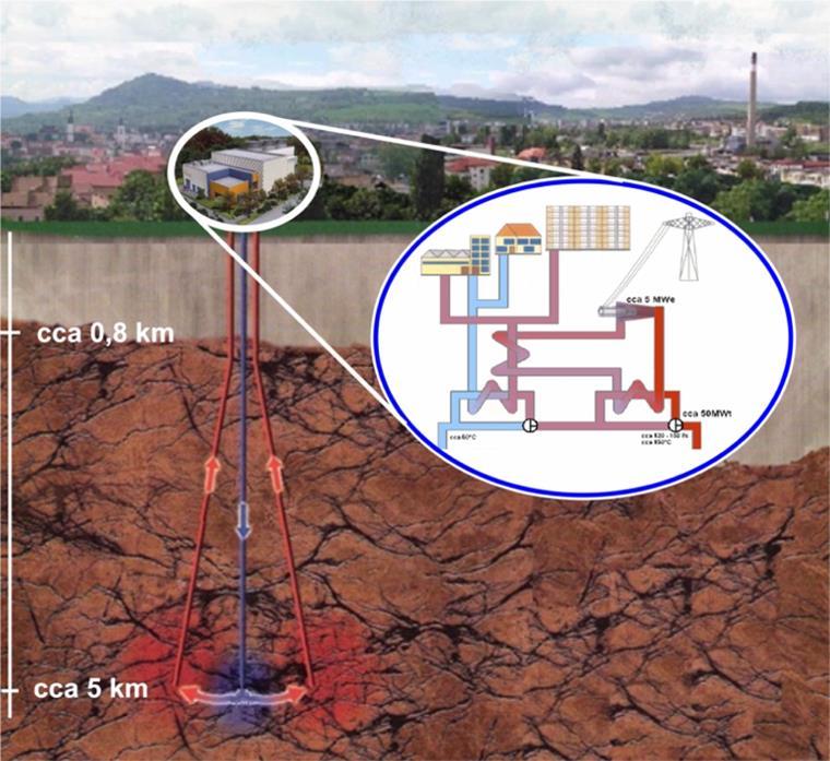 Geotermální projekt technologie HDR Technické řešení: 2 injekční + 1 produkční vrt do 4,5 5 km Nadzemní technologie: výměníky + turbína ORC průtok 50-100