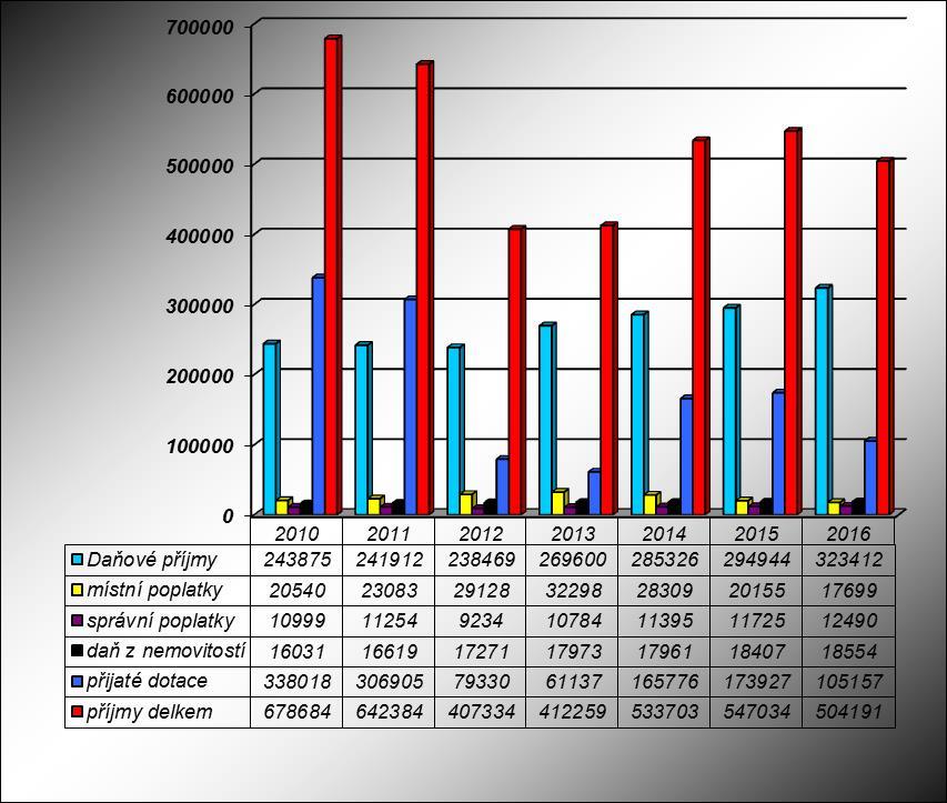 - vývoj příjmů a provozního salda A.Příjmy 2010 2011 2012 2013 2014 2015 2016 1.