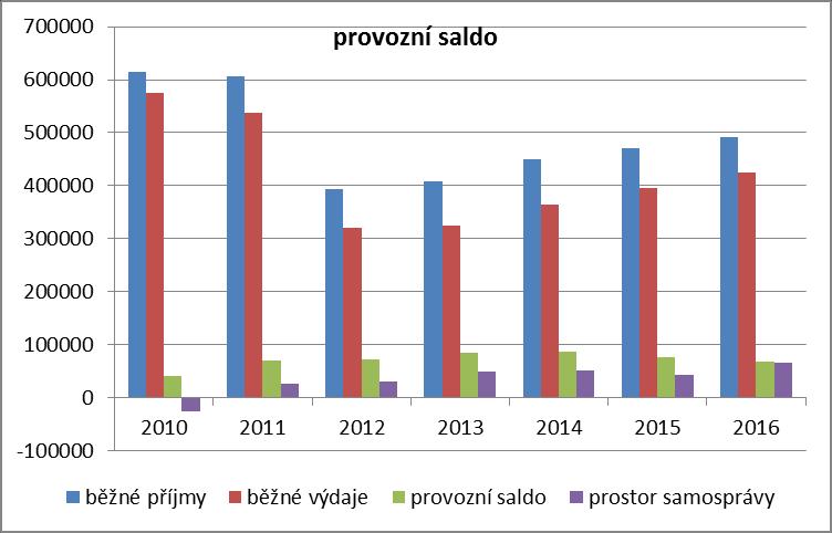 Vývoj provozního salda = prostor na realizaci po odpočtu běžných výdajů 2010 2011 2012 2013 2014 2015 2016 běžné příjmy 615128 605723 392554 408341 450317 470768 491576 běžné výdaje 575071 536875