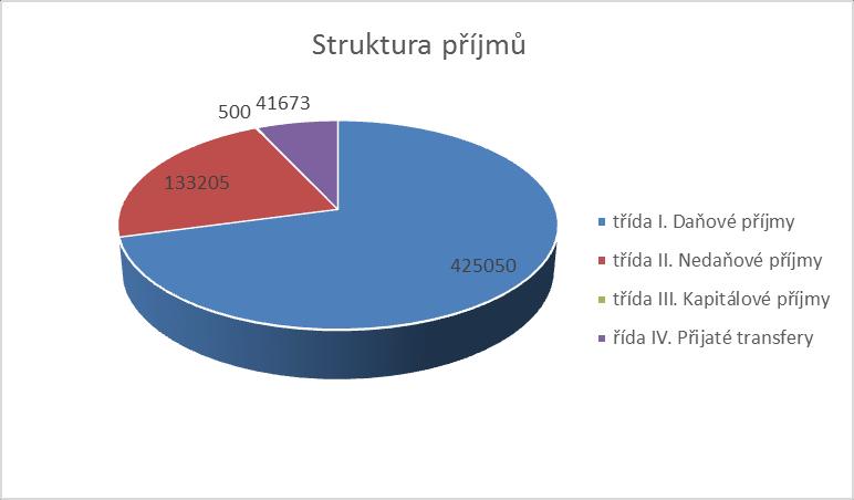 Struktura výdajů: KU třída V. 157707 KU třída VI. 1550 01 třída V. 200 02 třída V. 805 02 třída VI.