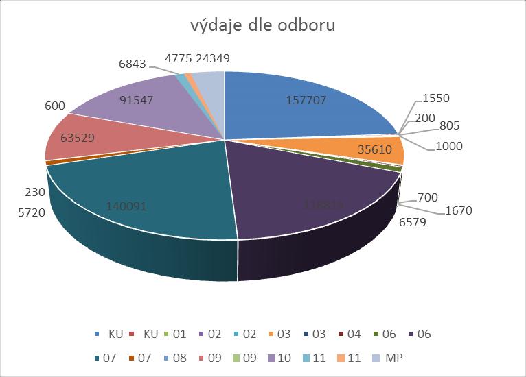 01 odbor občansko-správních agend oddělení dopravy a silničního hospodářství 02 stavební úřad 03 odbor kultury a cestovního ruchu 04 odbor finanční 06 odbor rozvoje města 07 odbor správy majetku a