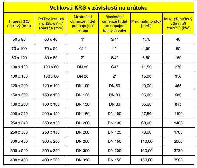 B.8.3 Návrh rozdělovače a sběrače Celkový instalovaný výkon: Q ZDROJ = 77,8 kw Stanovení objemového průtoku: ρ Q = 977,7 kg/m 3 t= 10 K M roz+sběr = Q 77800 = 1,163 * t * ρ