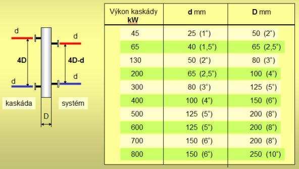 B.9 NÁVRH HYDRAULICKÉHO VYROVNÁVAČE DYNAMICKCÝH TLAKŮ Návrh HDTV k ohřívači teplé vody Instalovaný tepelný výkon výkon kotle cekový výkon typ kotle [kw] [kw] HR22 21 NEFIT Ecomline 49,4 HR30 28,4