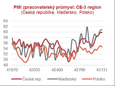 CEE - silný hospodářský růst 6 Průzkumy PMI naznačují, že středoevropský region si drží silný hospodářský růst Silná domácí poptávka i pokračující globální oživení táhnou ekonomiku vzhůru Dynamika