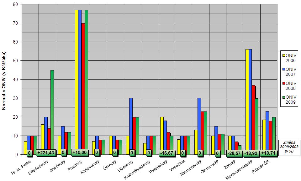 Průměrná hodnota normativu ONIV v roce 2009 činí 20 Kč/žáka, což je o 10,71 % (o 2 Kč) více než v loňském roce. Nejvyšší hodnota normativu ONIV představuje 1 540 % z nejnižší hodnoty.