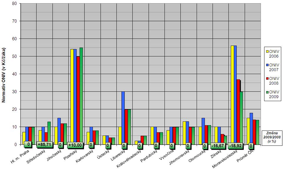 Normativ ONIV na 1 žáka ve školním klubu v jednotlivých krajích v letech 2009 až 2006 6. ŠKOLNÍ STRAVOVÁNÍ VE ŠKOLNÍCH JÍDELNÁCH a) STRAVOVANÍ, VZDĚLÁVAJÍCÍ SE V MATEŘSKÉ ŠKOLE normativu ONIV v r.