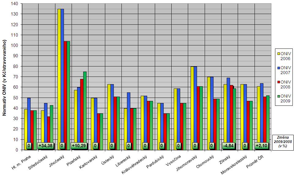 v jednotlivých krajích v letech 2009 až 2006 Normativ ONIV na 1 stravovaného