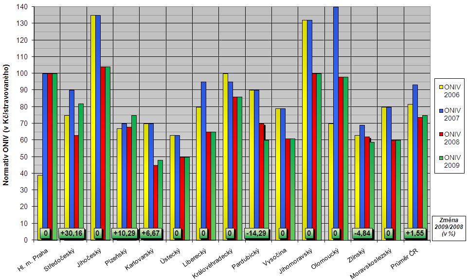 Normativ ONIV na 1 celodenně stravovaného ve školní jídelně v jednotlivých krajích v letech 2009 až 2006 7.