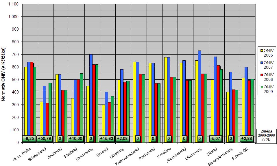 Průměrná hodnota normativu ONIV v roce 2009 činí 633 Kč/žáka, což je o 1,59 % (o 10 Kč) více než v loňském roce. Nejvyšší hodnota normativu ONIV představuje 161,8 % z nejnižší hodnoty.