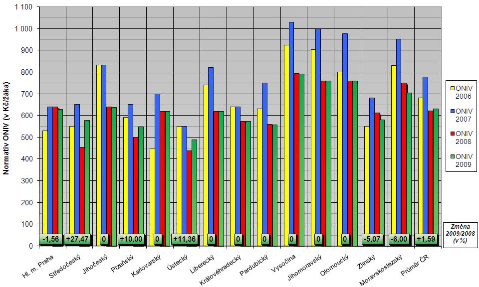8 KÚ ponechalo loňské hodnoty normativu ONIV bez změny. 3 KÚ (KÚ krajů Zlínského, Moravskoslezského a Magistrát hl. m.