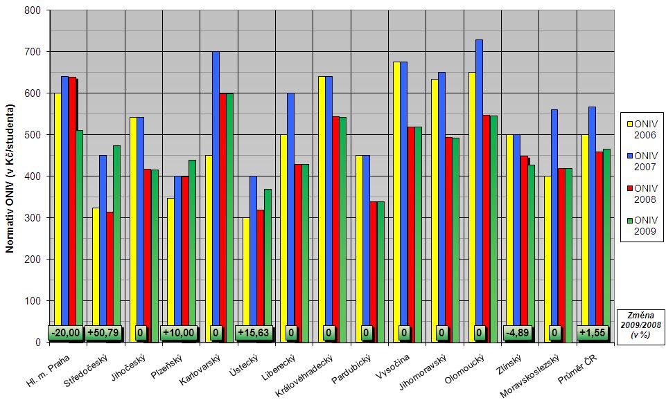 15. OBORY VZDĚLÁNÍ POSKYTUJÍCÍ VYŠŠÍ ODBORNÉ VZDĚLÁNÍ VOŠ normativu ONIV v r. 2009 (v Kč/studenta) 1. KÚ Karlovarského kraje 600,- 1. KÚ Středočeského kraje 50,79 2. KÚ Olomouckého kraje 547,- 2.