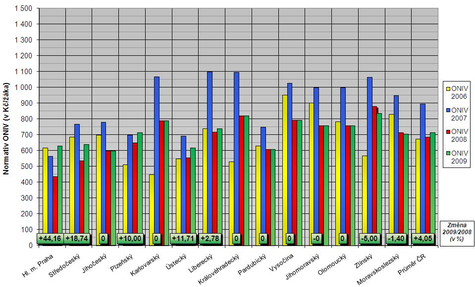 Normativ ONIV na 1 žáka v I. stupni ZŠ tvořených oběma stupni v jednotlivých krajích v letech 2009 až 2006 Normativ ONIV na 1 žáka v II.