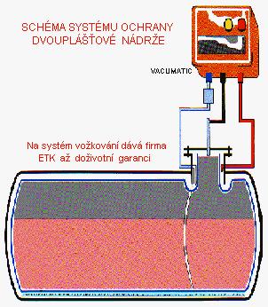1.1.1 Indikační zařízení meziplášťového prostoru Podzemní nádrže jsou na základě platné legislativy v dvouplášťovém provedení.