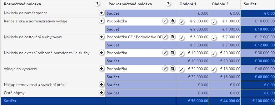 Poslední tabulkou je rozpočet strukturovaný dle jednotlivých pracovních balíčků a jednotlivých monitorovacích období. I zde je možné pomocí tlačítka se symbolem tužky měnit uvedené údaje.