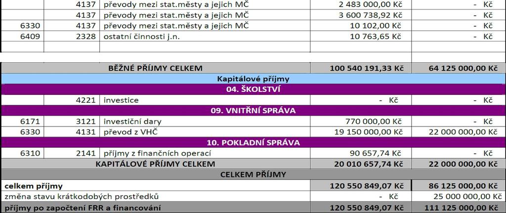 1  2017 příjmy Tabulka 1 