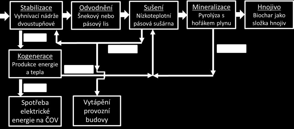 ČOV při