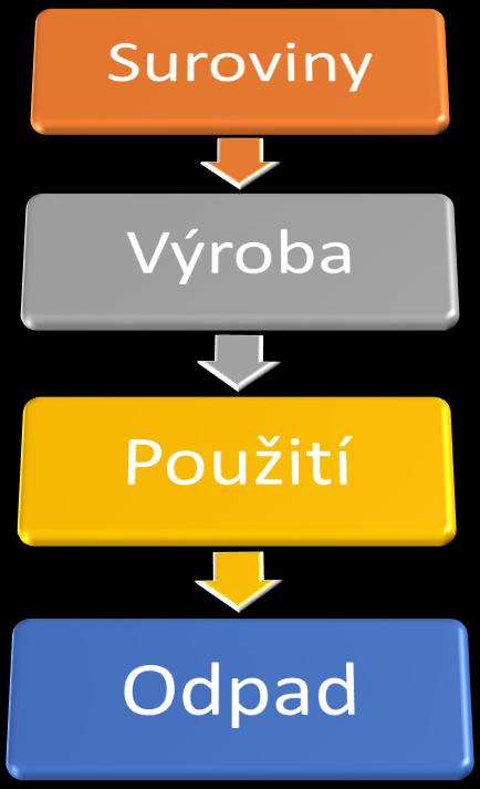 Od lineární ekonomiky k cirkulační ekonomice Lineární